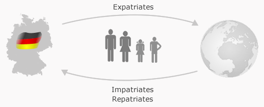 Auslandsentsendung der Expatriates, Repatriates und Impatriates Deutschland